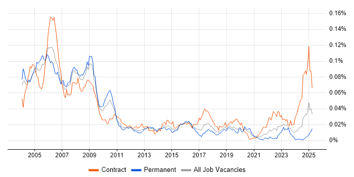 Job vacancy trend for SAP Payroll Consultant in England Job vacancy trend for SAP Payroll Consultant in England