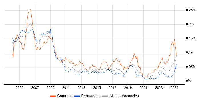 Job vacancy trend for SAP Payroll in England