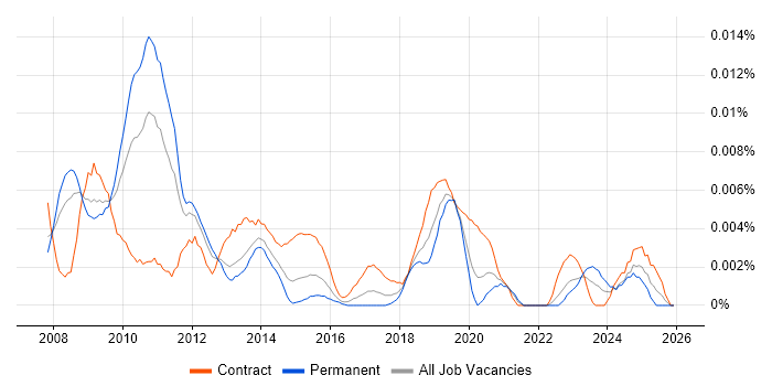 SAP PI Architect job vacancy trend in England