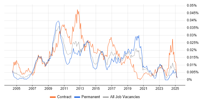 Job vacancy trend for SAP PI Consultant in England