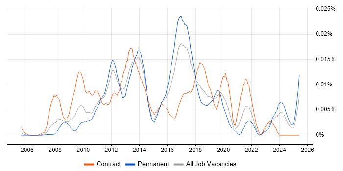 Job vacancy trend for SAP PI Developer in England Job vacancy trend for SAP PI Developer in England