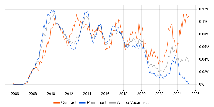 Job vacancy trend for SAP PI in England Job vacancy trend for SAP PI in England