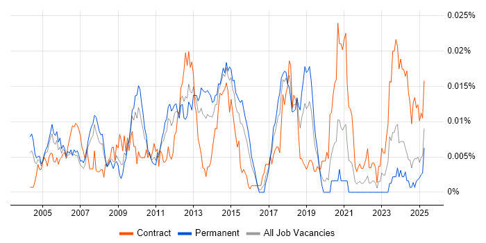 Job vacancy trend for SAP PLM Consultant in England Job vacancy trend for SAP PLM Consultant in England