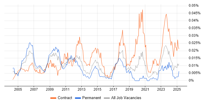 Job vacancy trend for SAP PLM in England Job vacancy trend for SAP PLM in England