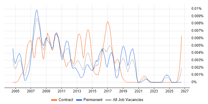 SAP PM Analyst job vacancy trend in England