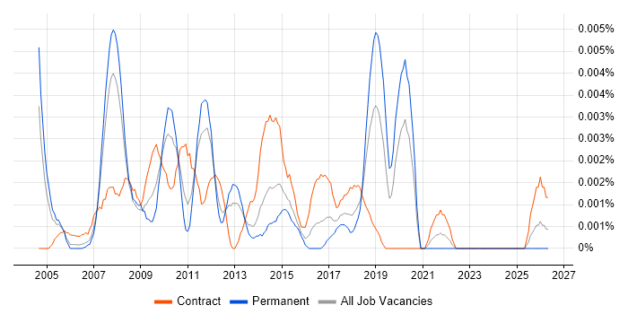 SAP PM Business Analyst job vacancy trend in England