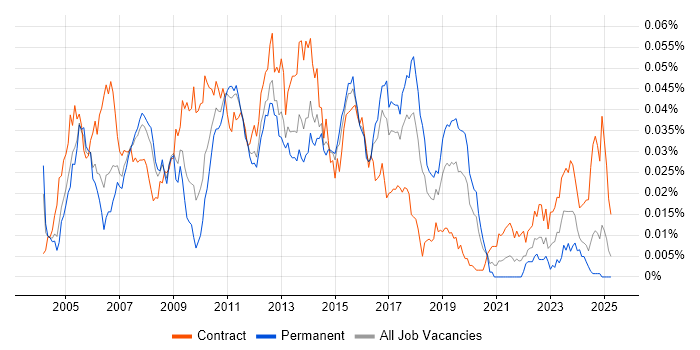 Job vacancy trend for SAP PM Consultant in England