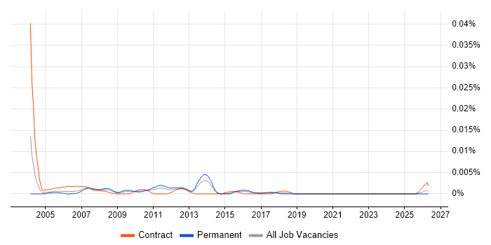 SAP PM Specialist job vacancy trend in England