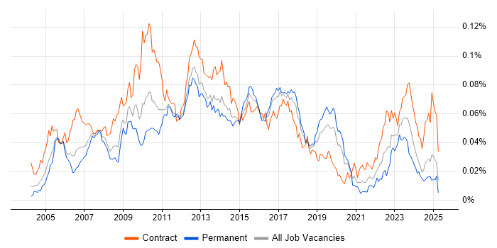 Job vacancy trend for SAP PM in England Job vacancy trend for SAP PM in England