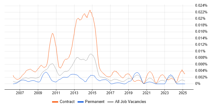 Job vacancy trend for SAP PMO Manager in England