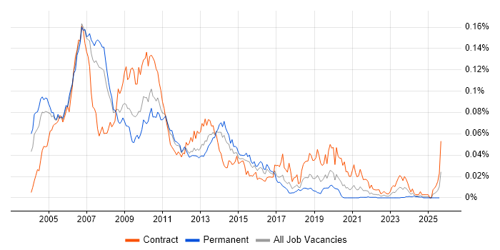 Job vacancy trend for SAP Portal in England Job vacancy trend for SAP Portal in England