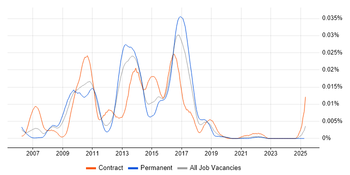Job vacancy trend for SAP POS DM in England Job vacancy trend for SAP POS DM in England