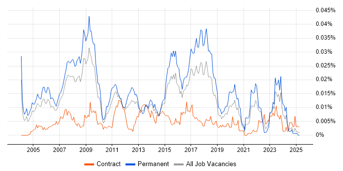 Job vacancy trend for SAP PP Analyst in England Job vacancy trend for SAP PP Analyst in England