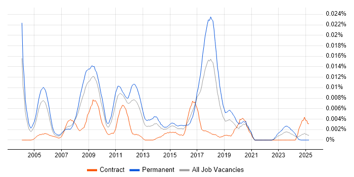 Job vacancy trend for SAP PP Business Analyst in England Job vacancy trend for SAP PP Business Analyst in England