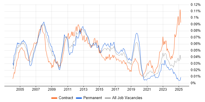 Job vacancy trend for SAP PP Consultant in England Job vacancy trend for SAP PP Consultant in England