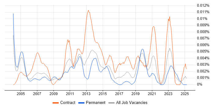 Job vacancy trend for SAP PP Functional Consultant in England Job vacancy trend for SAP PP Functional Consultant in England