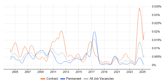 Job vacancy trend for SAP PP-PI in England