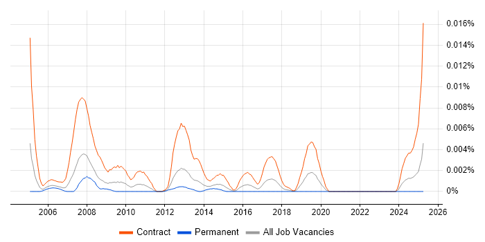 Job vacancy trend for SAP PP Trainer in England Job vacancy trend for SAP PP Trainer in England