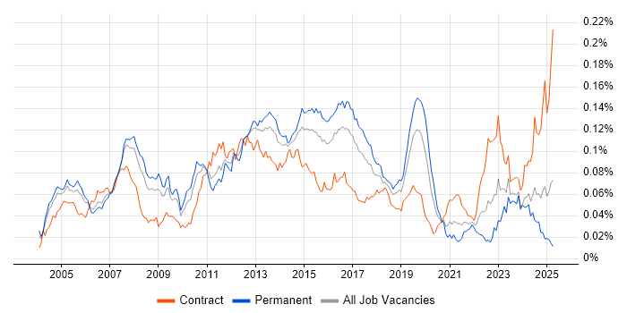 Job vacancy trend for SAP PP in England Job vacancy trend for SAP PP in England