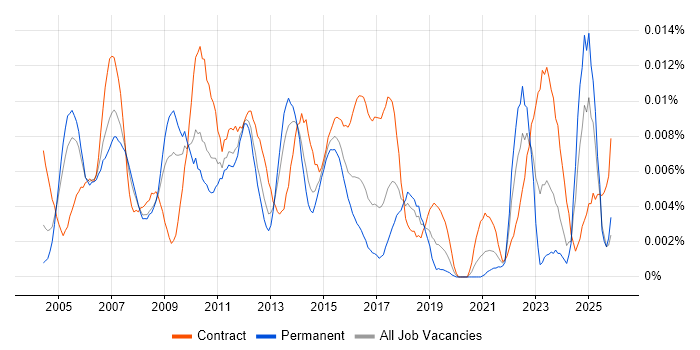 SAP Project Leader job vacancy trend in England