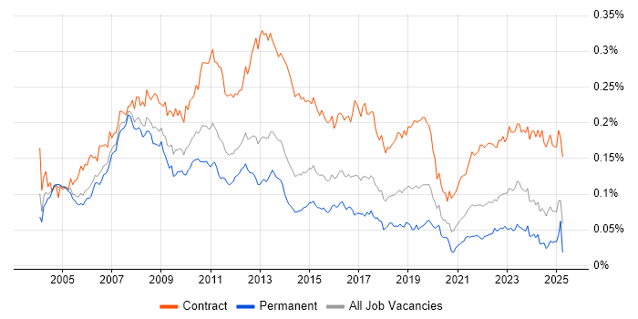 Job vacancy trend for SAP Project Manager in England Job vacancy trend for SAP Project Manager in England