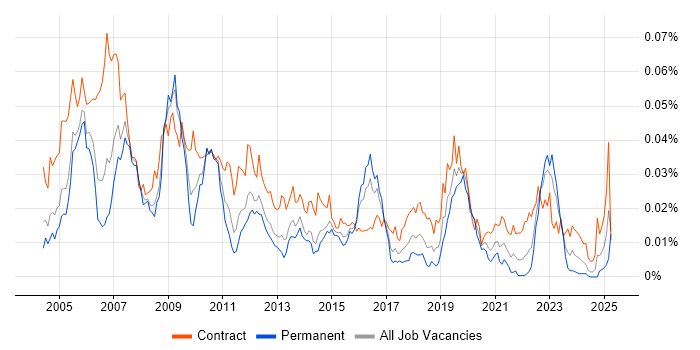 Job vacancy trend for SAP PS Consultant in England