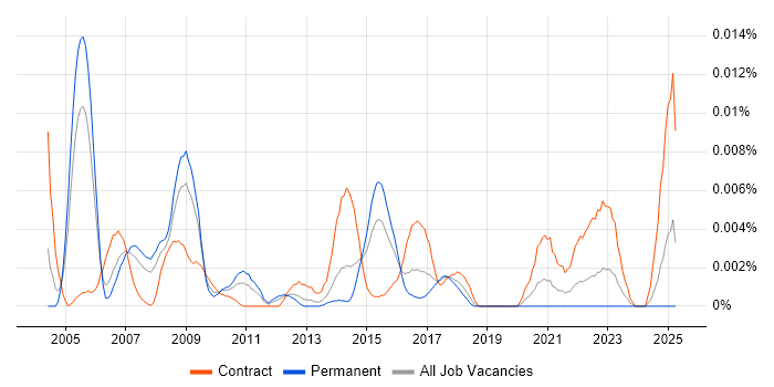 Job vacancy trend for SAP PS Team Leader in England