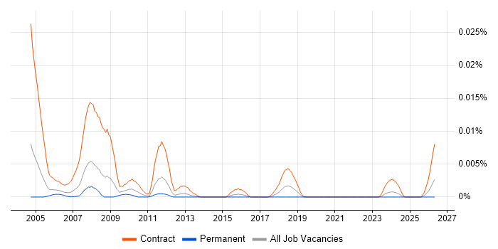 SAP PS Trainer job vacancy trend in England