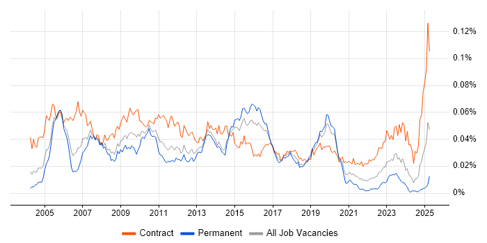 Job vacancy trend for SAP PS in England Job vacancy trend for SAP PS in England