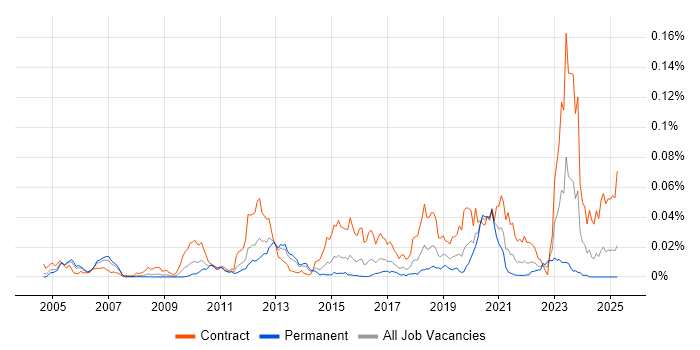 Job vacancy trend for SAP PSCD in England Job vacancy trend for SAP PSCD in England