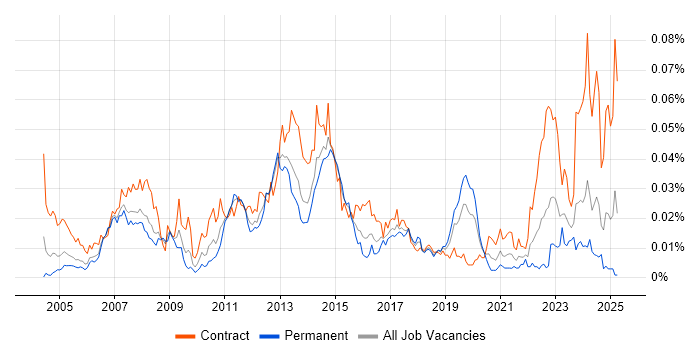 Job vacancy trend for SAP QM Consultant in England Job vacancy trend for SAP QM Consultant in England