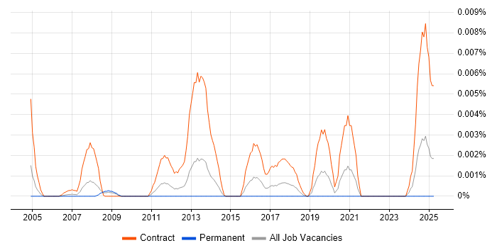 Job vacancy trend for SAP QM Trainer in England Job vacancy trend for SAP QM Trainer in England