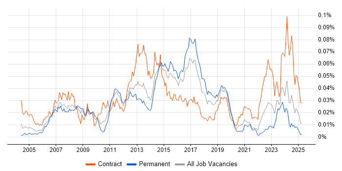Job vacancy trend for SAP QM in England Job vacancy trend for SAP QM in England