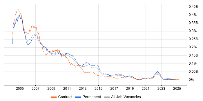 Job vacancy trend for SAP R/3 in England