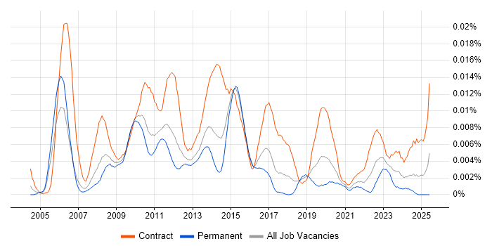 Job vacancy trend for SAP Release Manager in England Job vacancy trend for SAP Release Manager in England