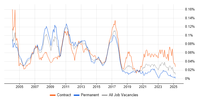 Job vacancy trend for SAP Retail in England Job vacancy trend for SAP Retail in England
