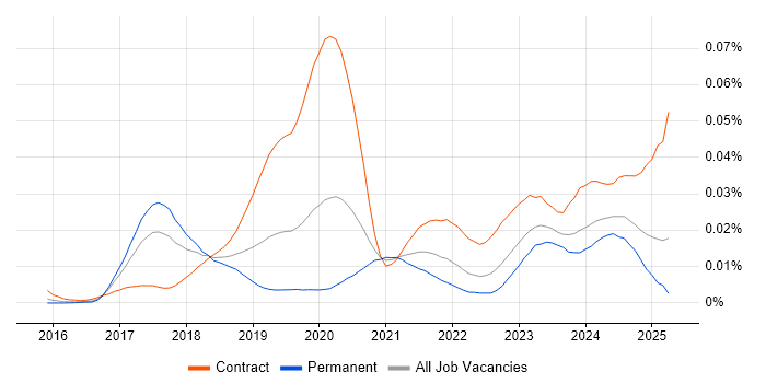 Job vacancy trend for SAP S/4HANA Architect in England Job vacancy trend for SAP S/4HANA Architect in England