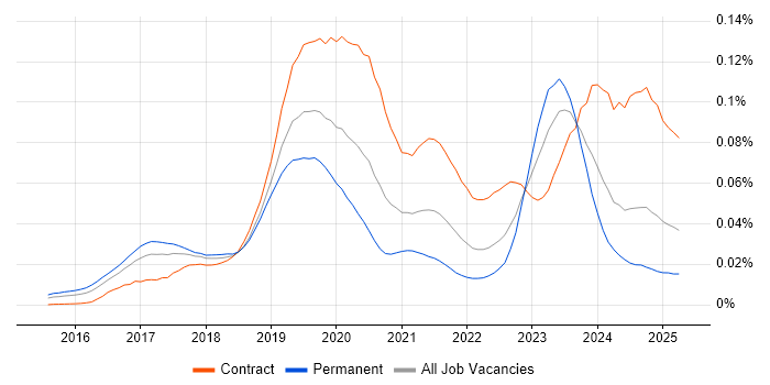 Job vacancy trend for SAP S/4HANA Consultant in England