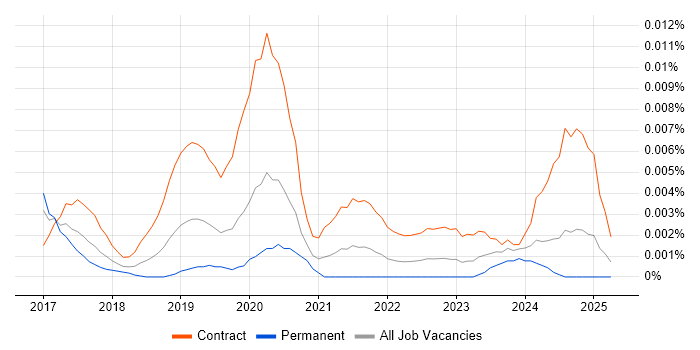 Job vacancy trend for SAP S/4HANA Developer in England