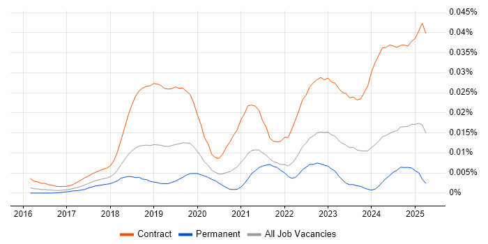 Job vacancy trend for Project Manager - SAP S/4HANA in England Job vacancy trend for Project Manager - SAP S/4HANA in England