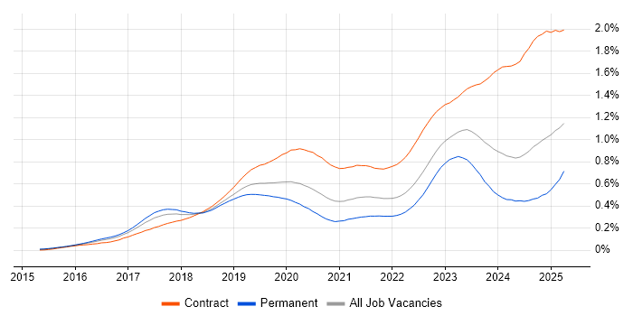 Job vacancy trend for SAP S/4HANA in England