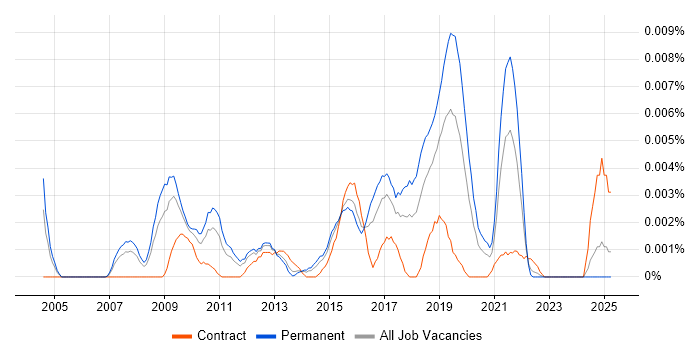 Job vacancy trend for SAP SCM Business Analyst in England