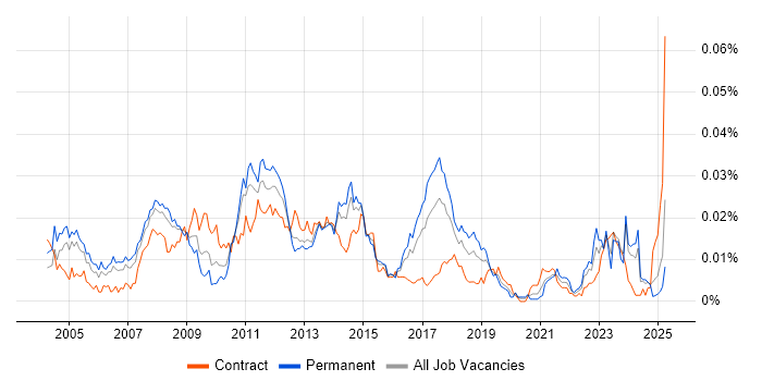 Job vacancy trend for SAP SCM Consultant in England
