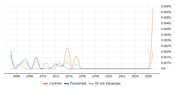 SAP SCM Specialist job vacancy trend in England