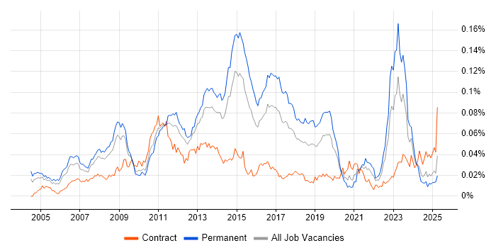 Job vacancy trend for SAP SCM in England Job vacancy trend for SAP SCM in England