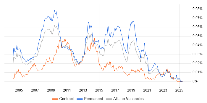Job vacancy trend for SAP SD Analyst in England