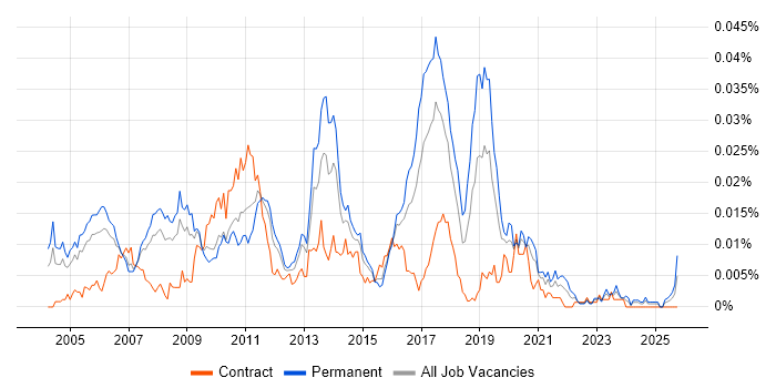 SAP SD Business Analyst job vacancy trend in England