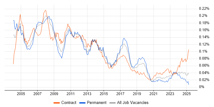 Job vacancy trend for SAP SD Consultant in England