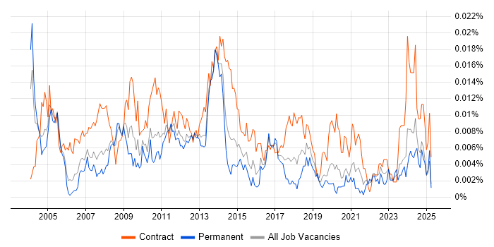 Job vacancy trend for SAP SD Functional Consultant in England Job vacancy trend for SAP SD Functional Consultant in England