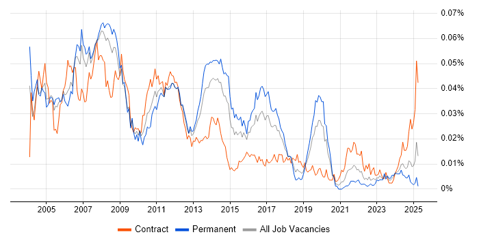 Job vacancy trend for SAP SD/MM Consultant in England Job vacancy trend for SAP SD/MM Consultant in England